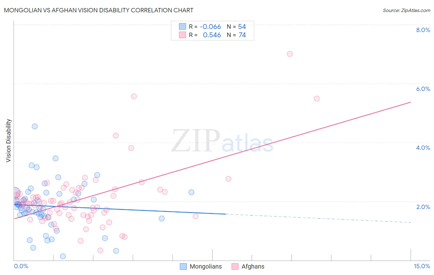 Mongolian vs Afghan Vision Disability