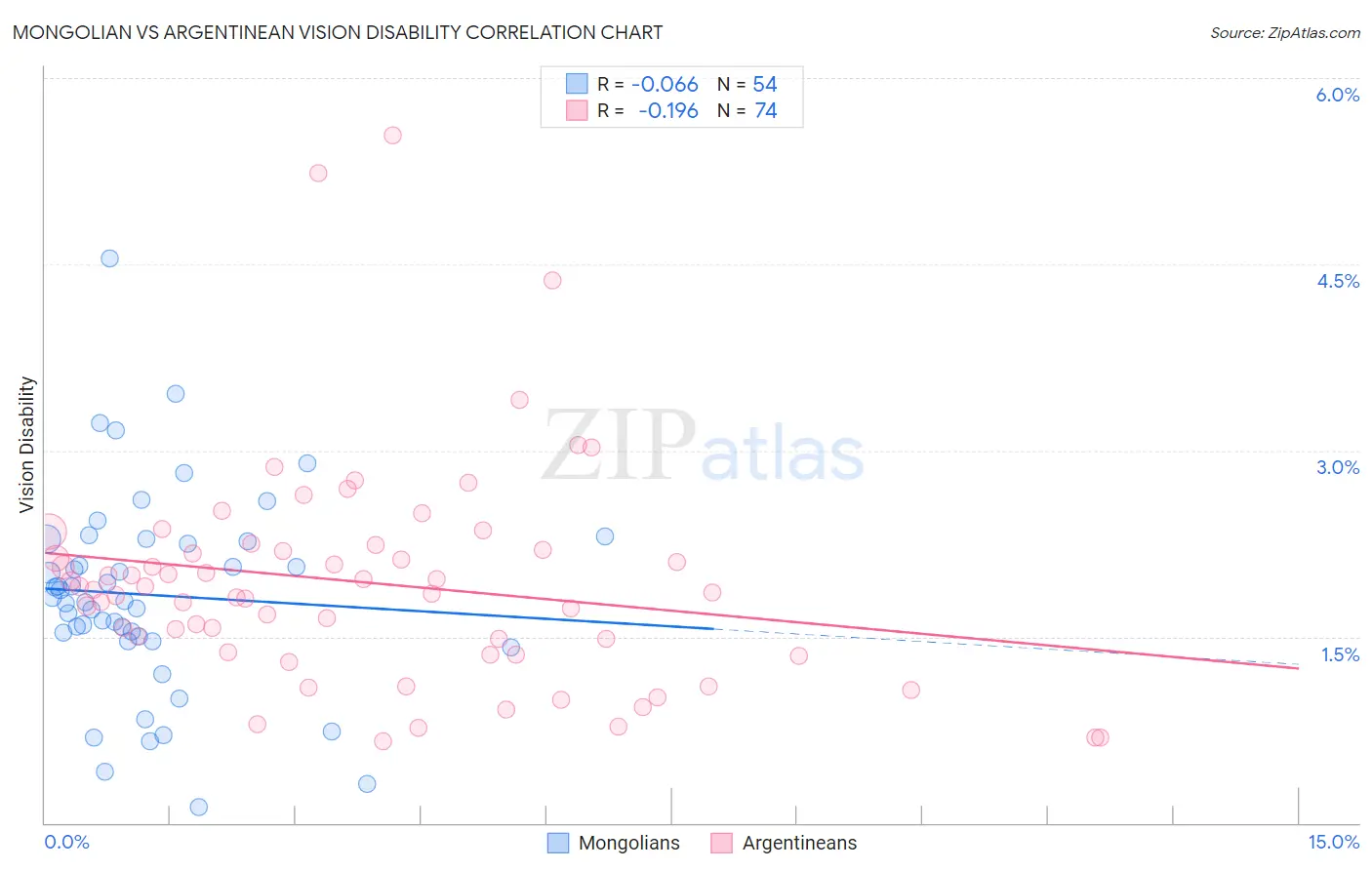 Mongolian vs Argentinean Vision Disability