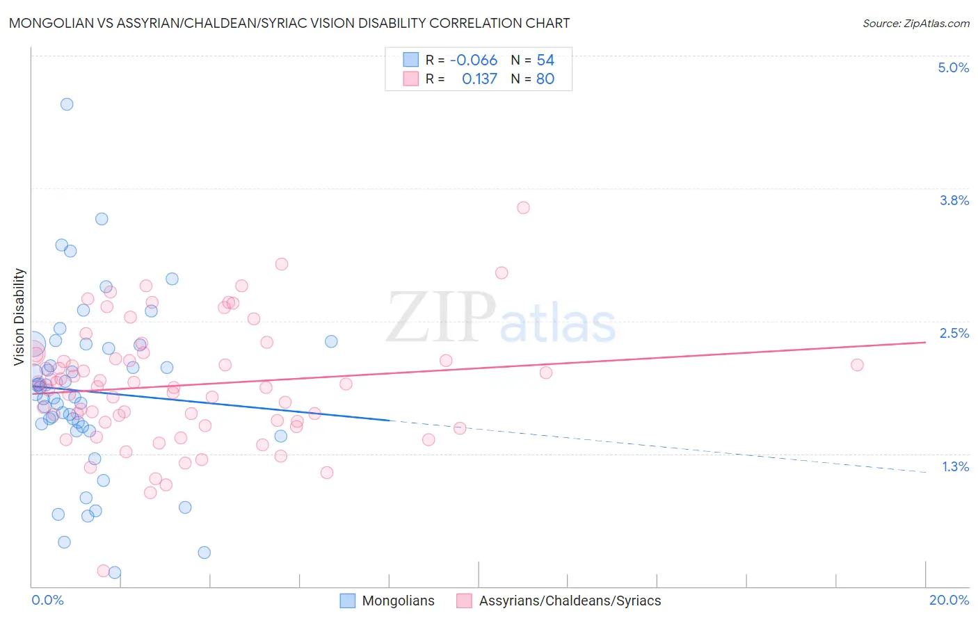 Mongolian vs Assyrian/Chaldean/Syriac Vision Disability