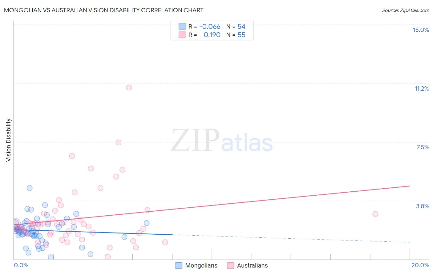 Mongolian vs Australian Vision Disability