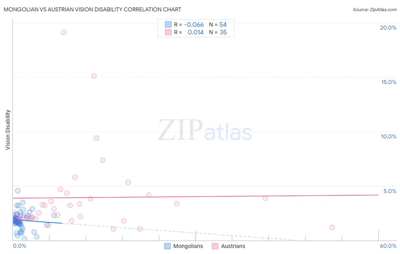 Mongolian vs Austrian Vision Disability