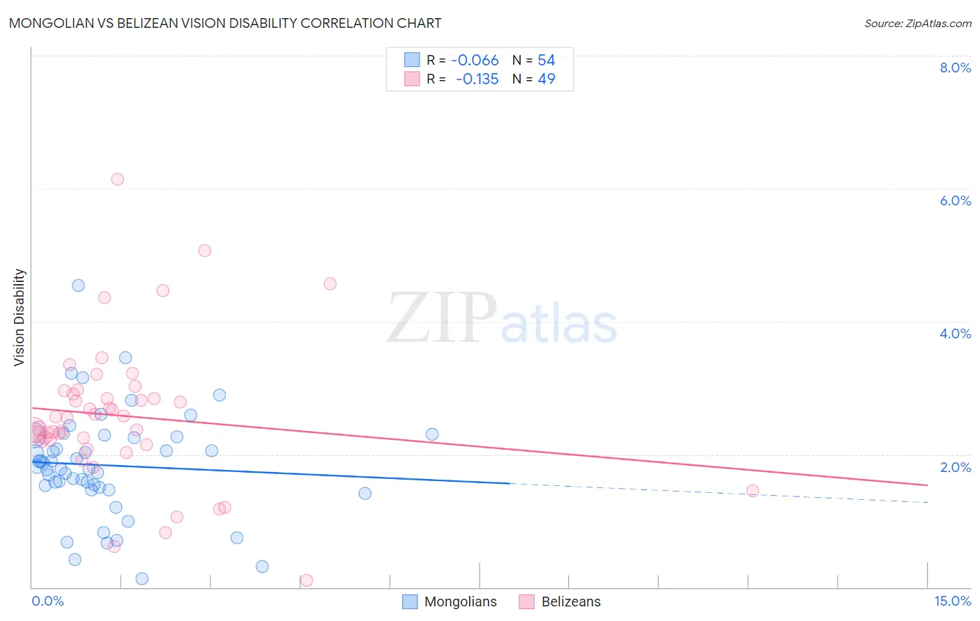 Mongolian vs Belizean Vision Disability