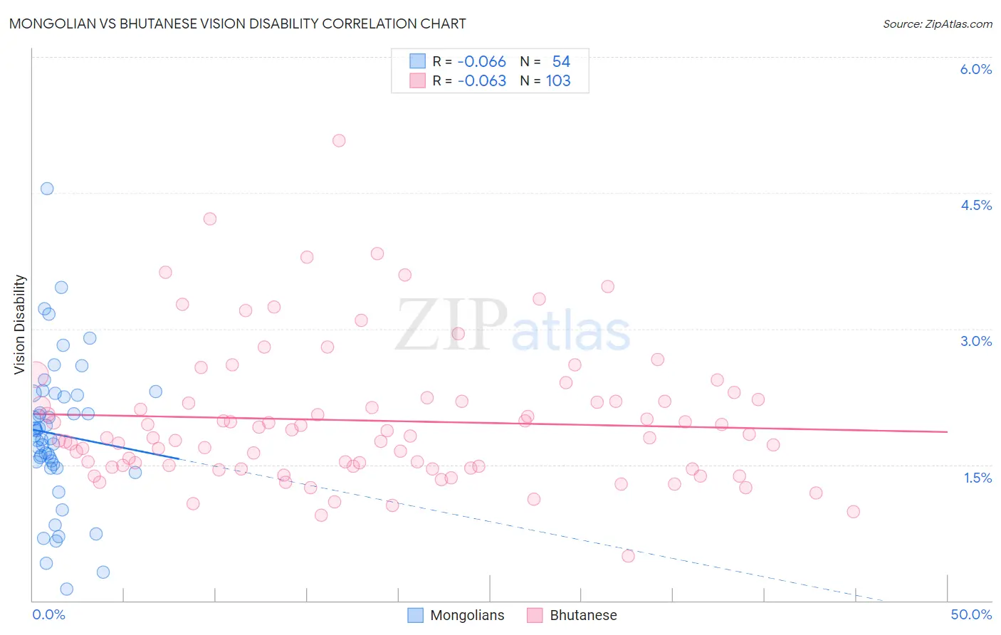 Mongolian vs Bhutanese Vision Disability