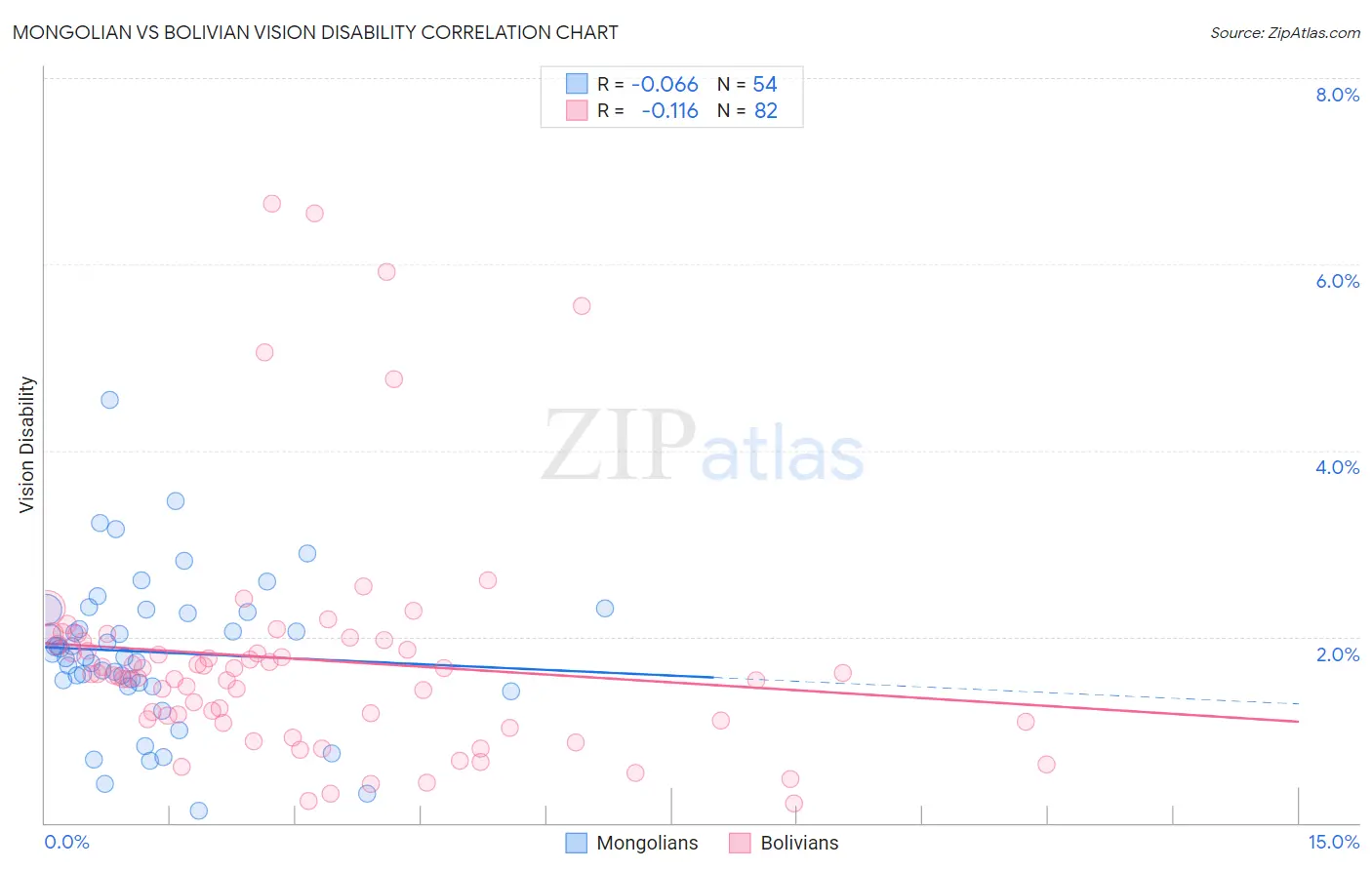 Mongolian vs Bolivian Vision Disability