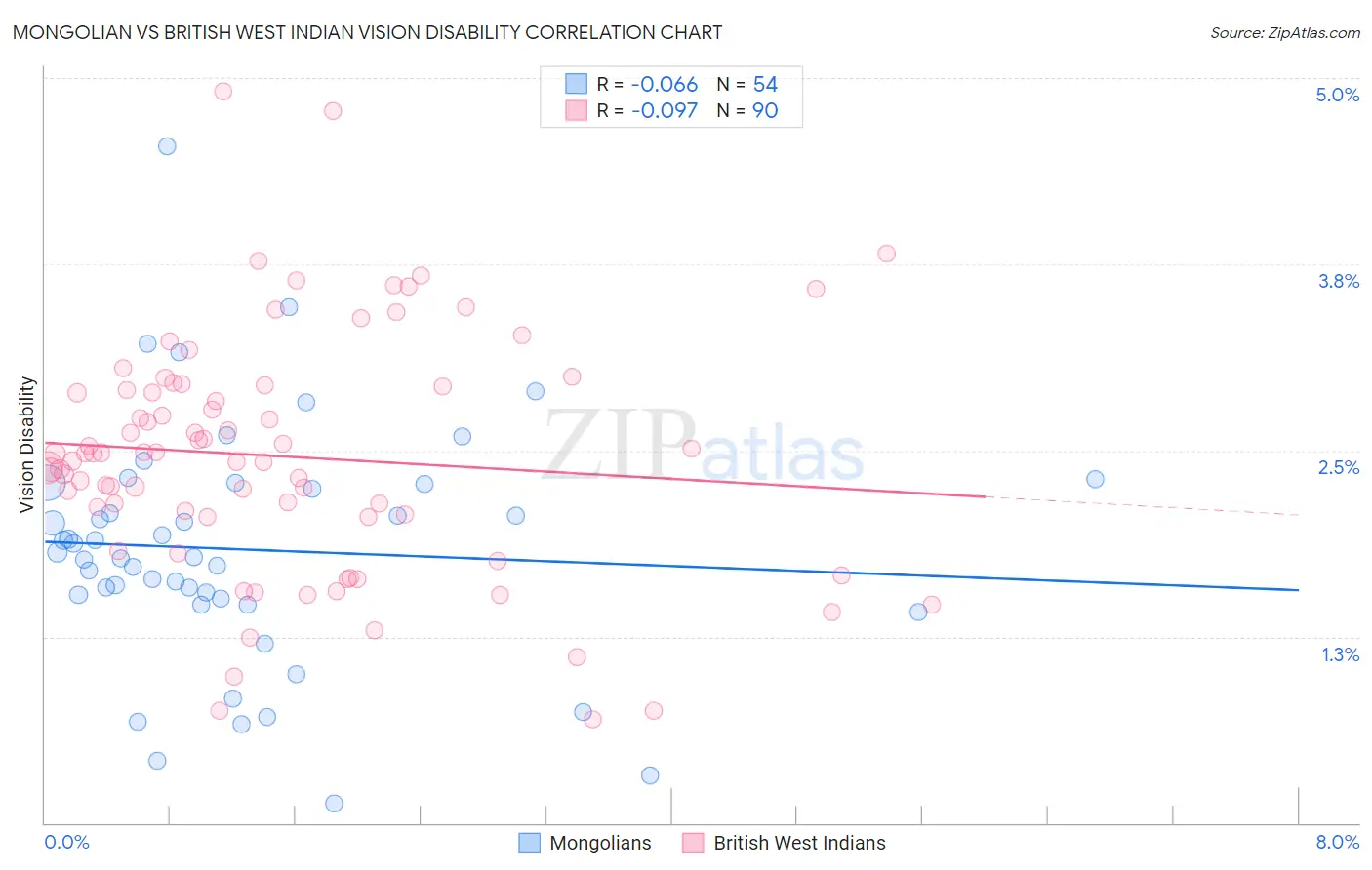 Mongolian vs British West Indian Vision Disability