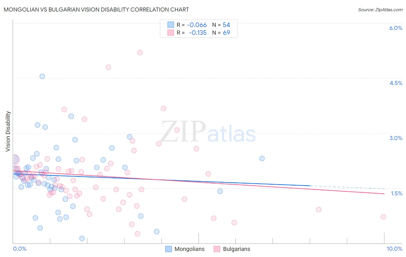 Mongolian vs Bulgarian Vision Disability