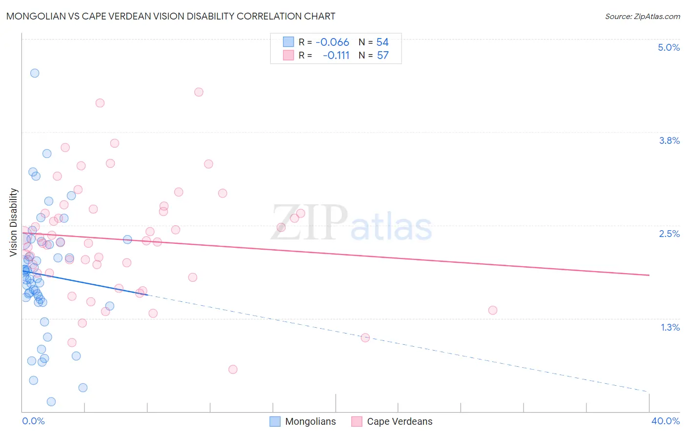 Mongolian vs Cape Verdean Vision Disability