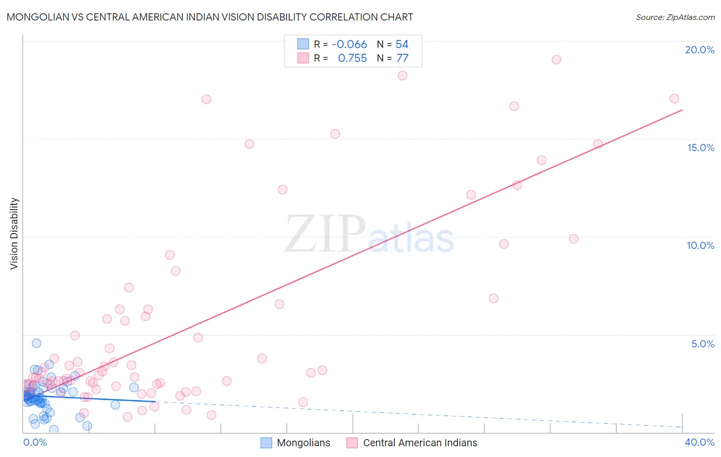 Mongolian vs Central American Indian Vision Disability