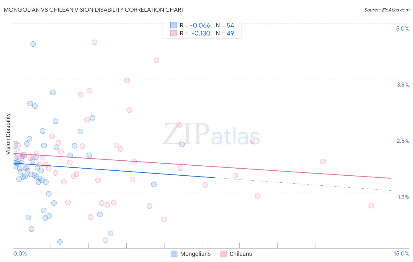 Mongolian vs Chilean Vision Disability