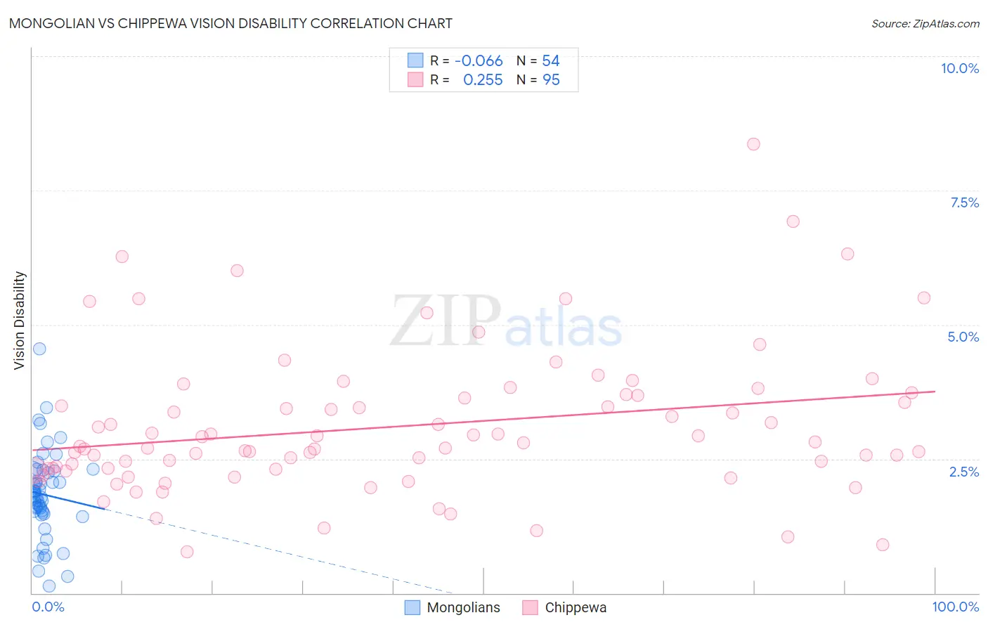 Mongolian vs Chippewa Vision Disability