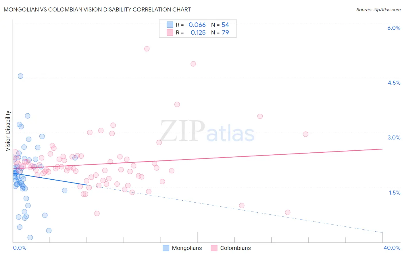 Mongolian vs Colombian Vision Disability