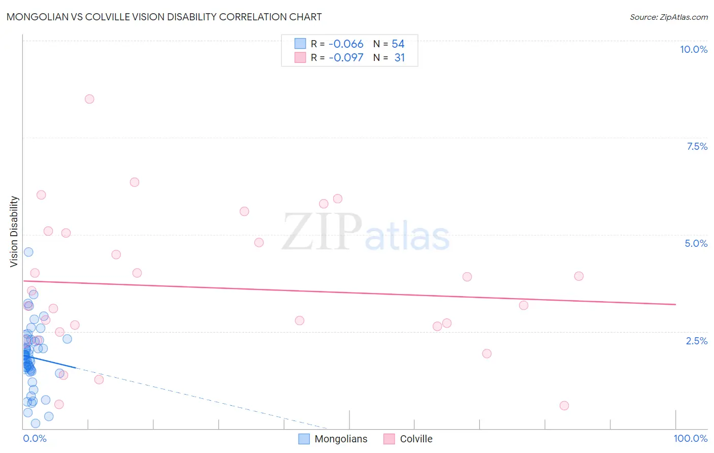 Mongolian vs Colville Vision Disability
