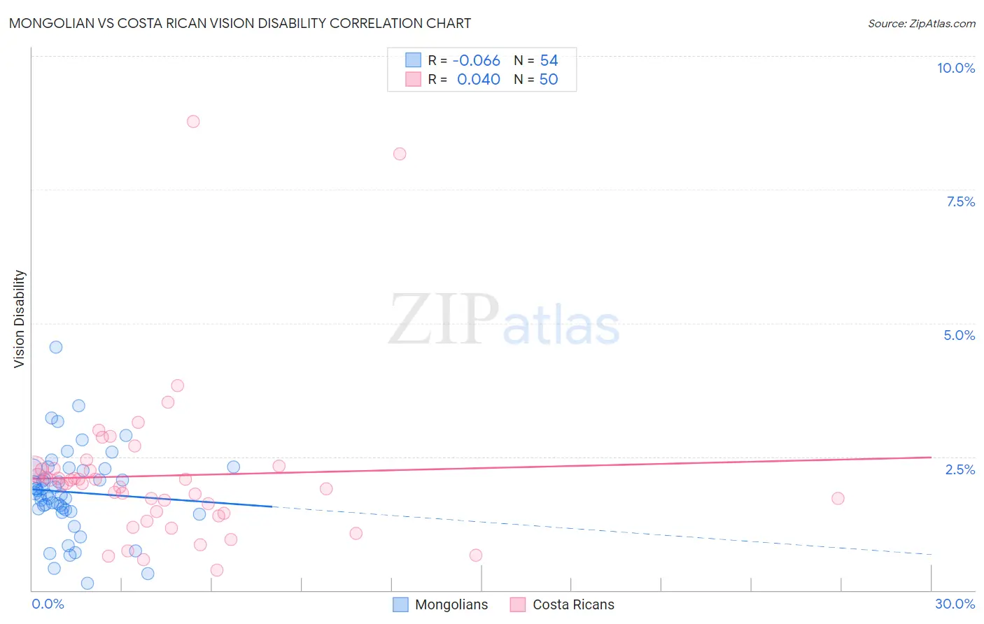 Mongolian vs Costa Rican Vision Disability