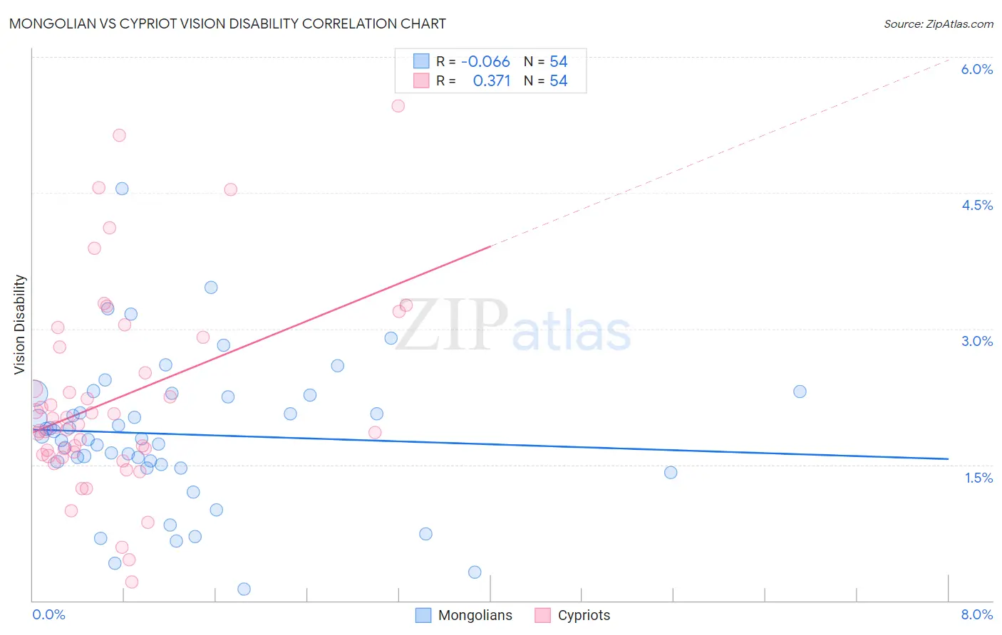 Mongolian vs Cypriot Vision Disability