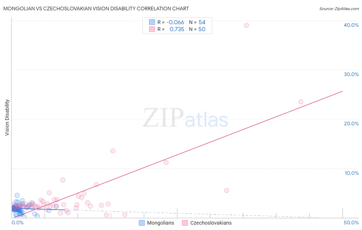 Mongolian vs Czechoslovakian Vision Disability