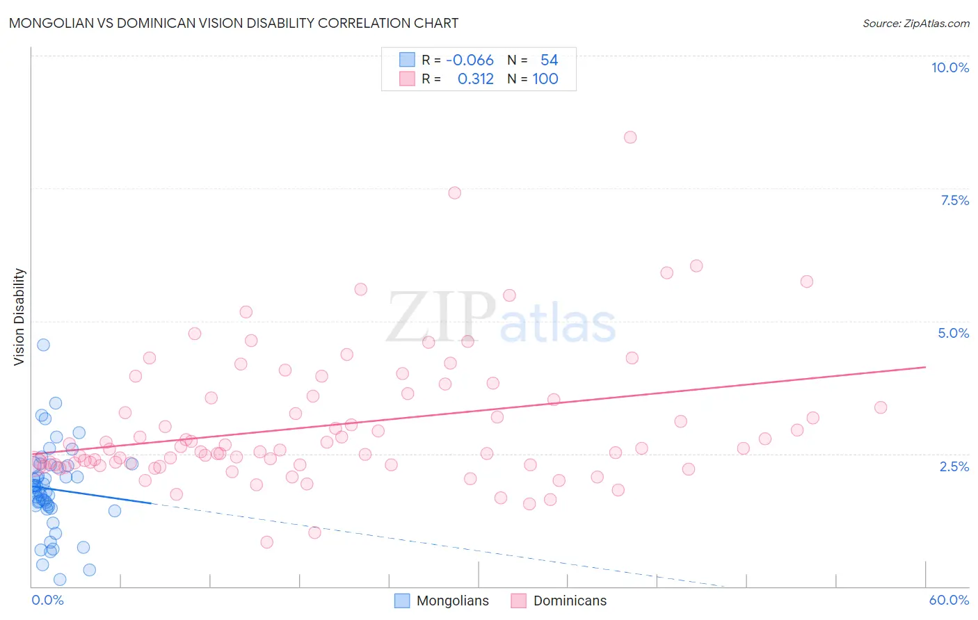 Mongolian vs Dominican Vision Disability