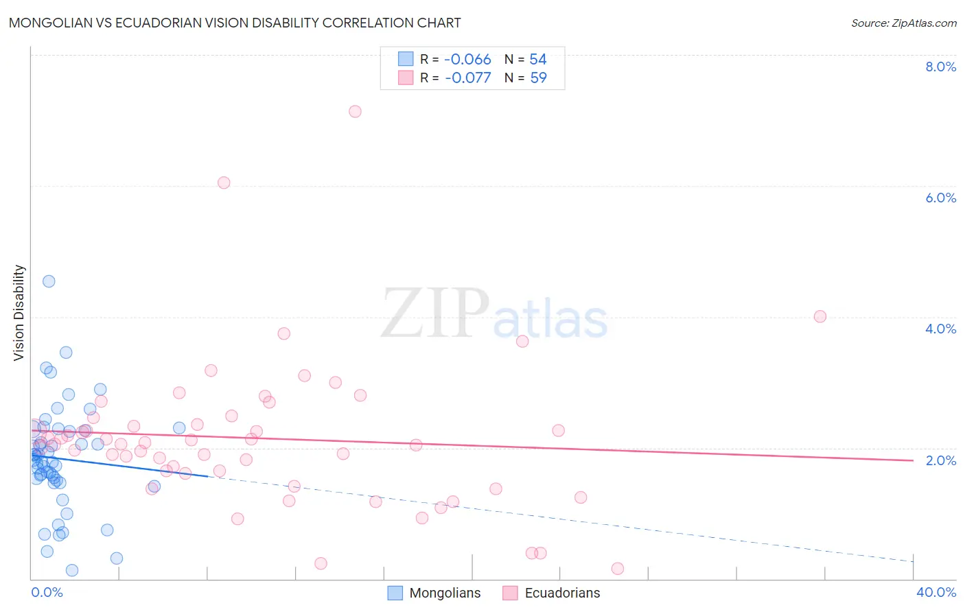 Mongolian vs Ecuadorian Vision Disability