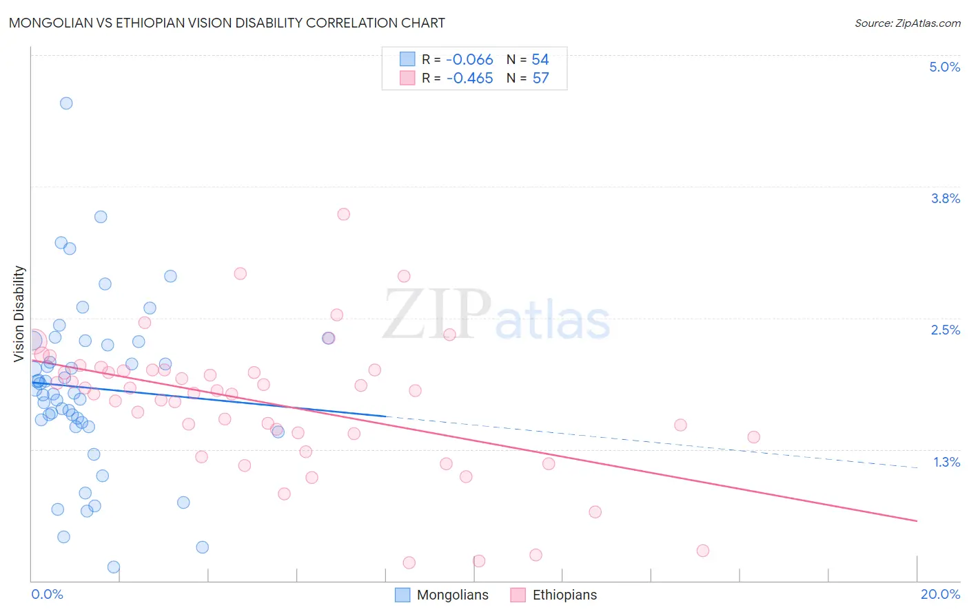 Mongolian vs Ethiopian Vision Disability