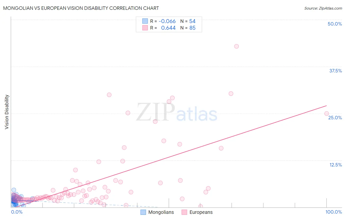 Mongolian vs European Vision Disability
