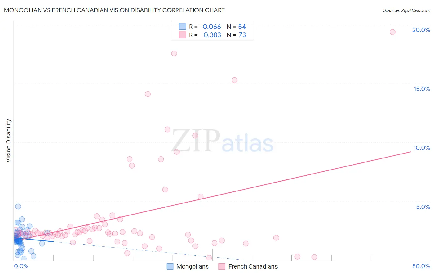 Mongolian vs French Canadian Vision Disability