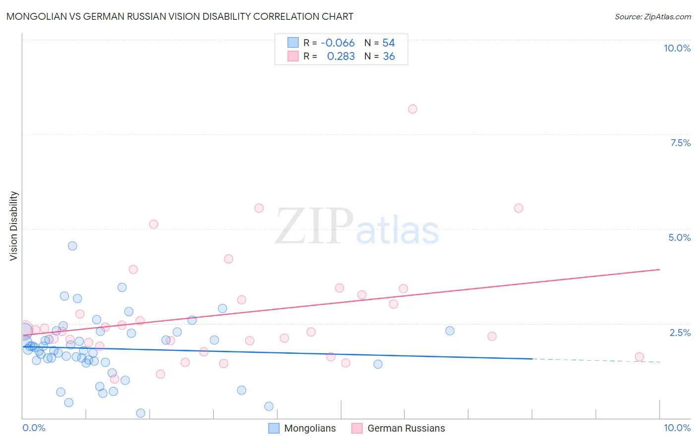 Mongolian vs German Russian Vision Disability