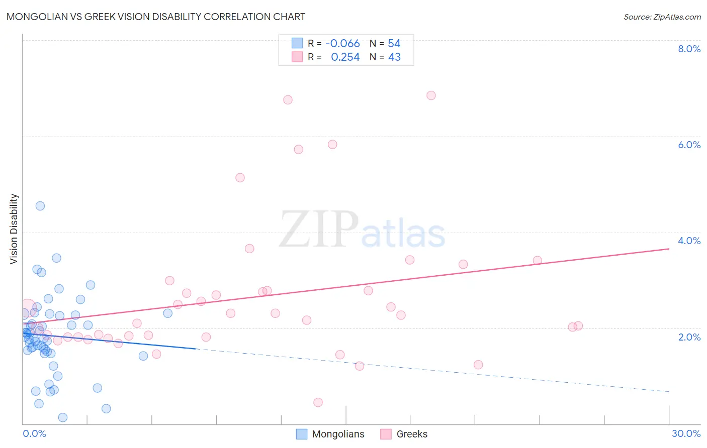 Mongolian vs Greek Vision Disability