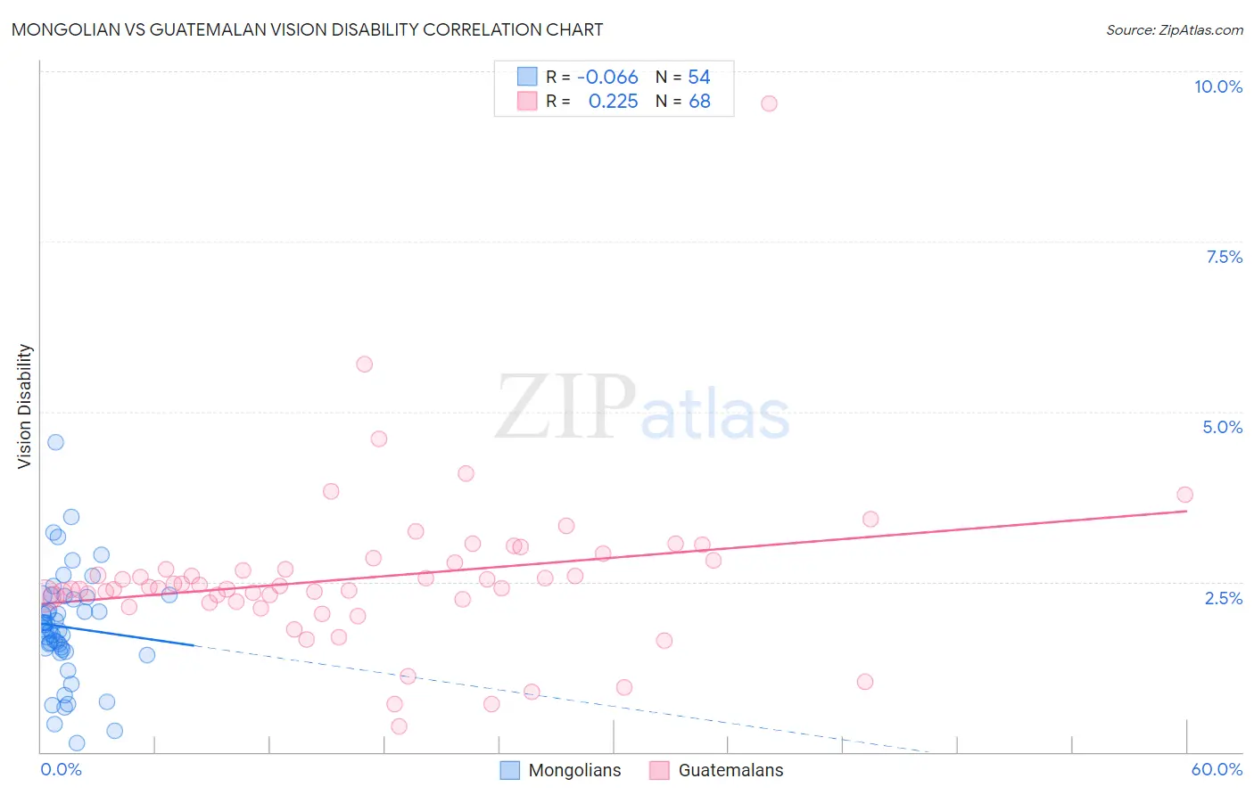 Mongolian vs Guatemalan Vision Disability