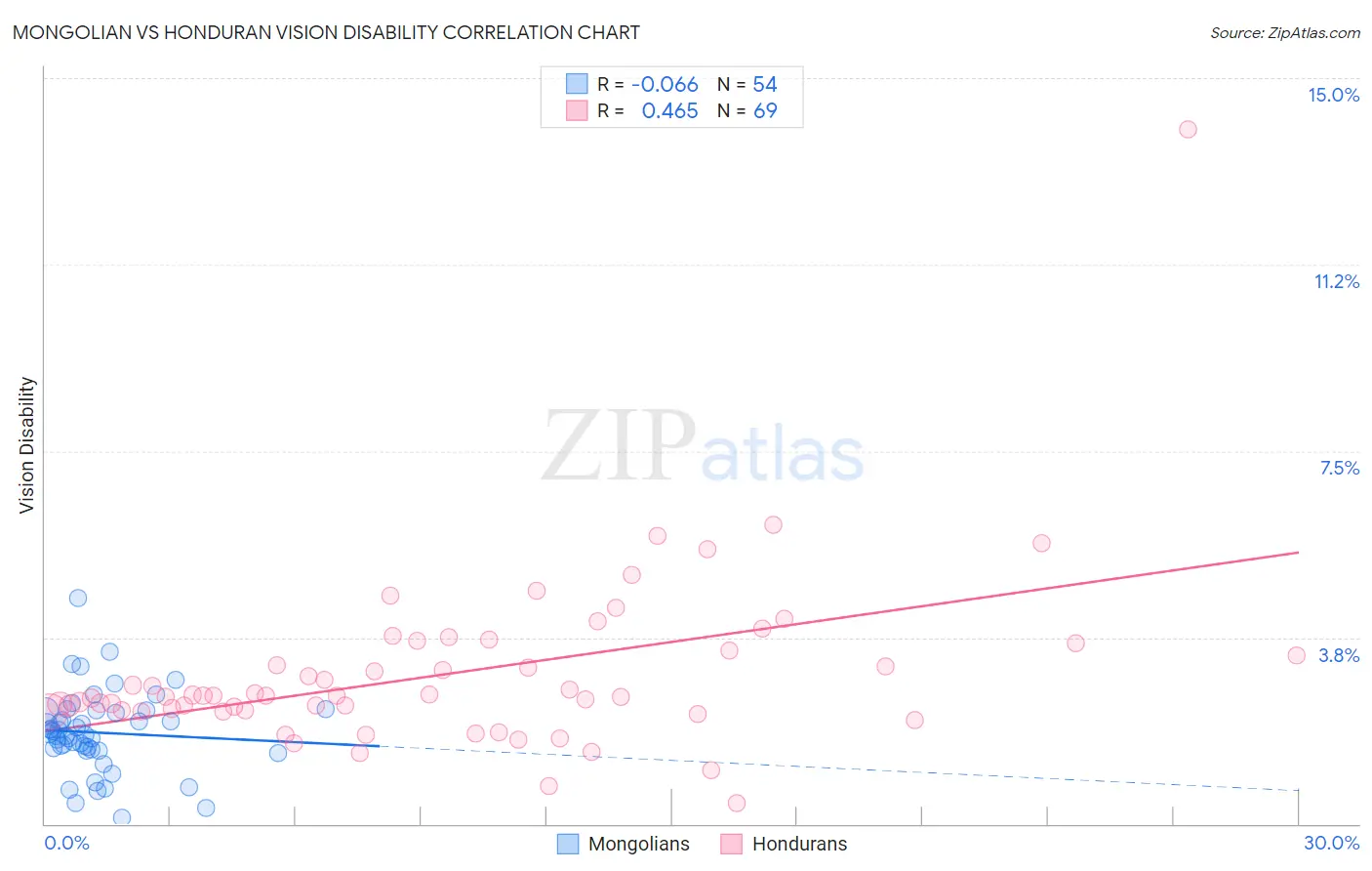 Mongolian vs Honduran Vision Disability