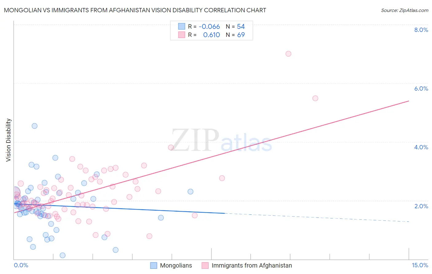 Mongolian vs Immigrants from Afghanistan Vision Disability