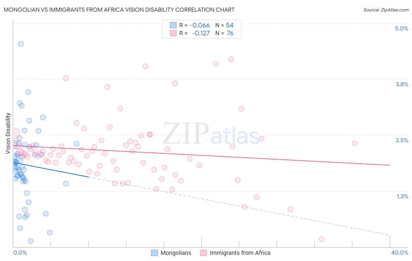 Mongolian vs Immigrants from Africa Vision Disability