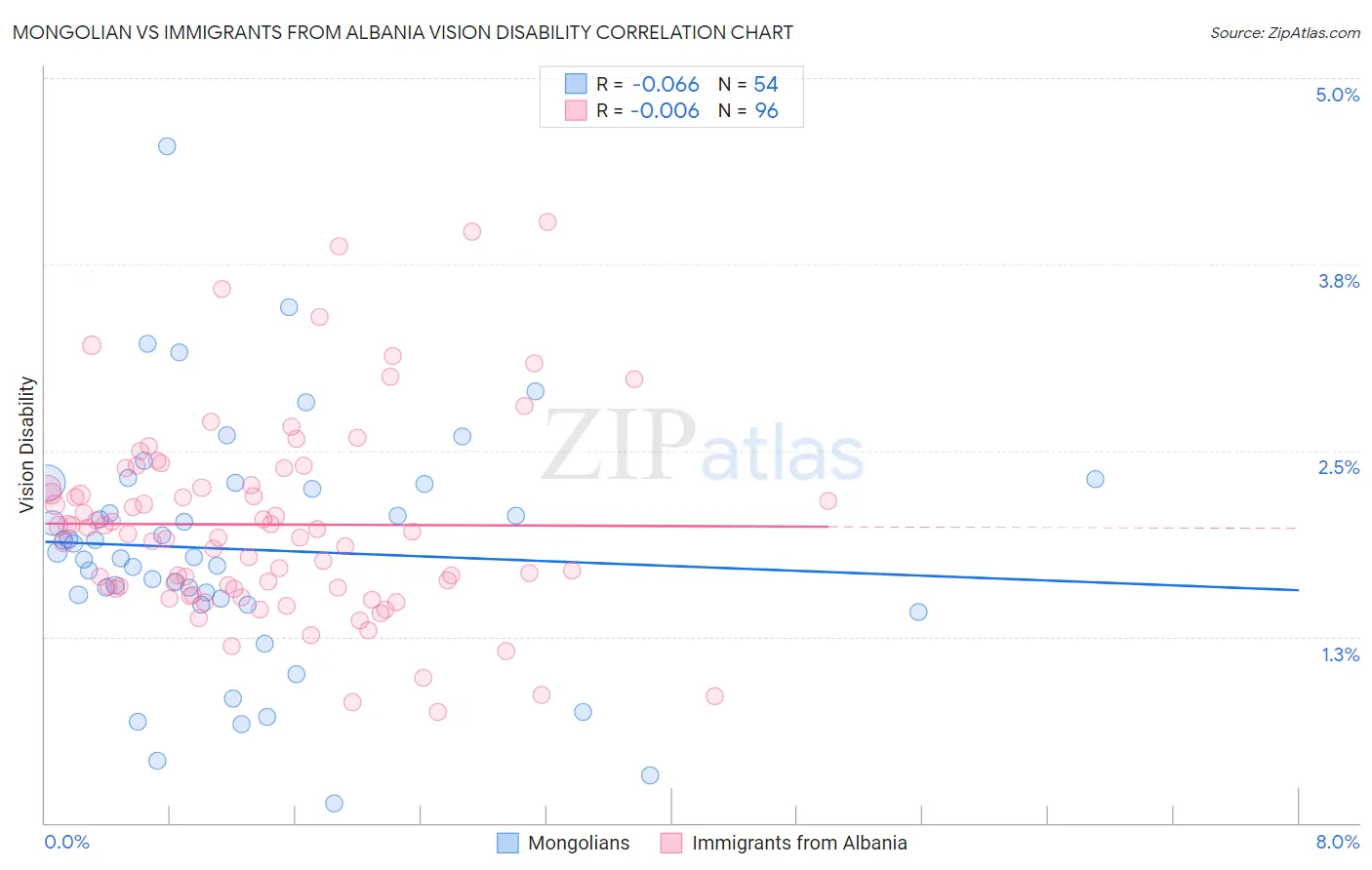 Mongolian vs Immigrants from Albania Vision Disability