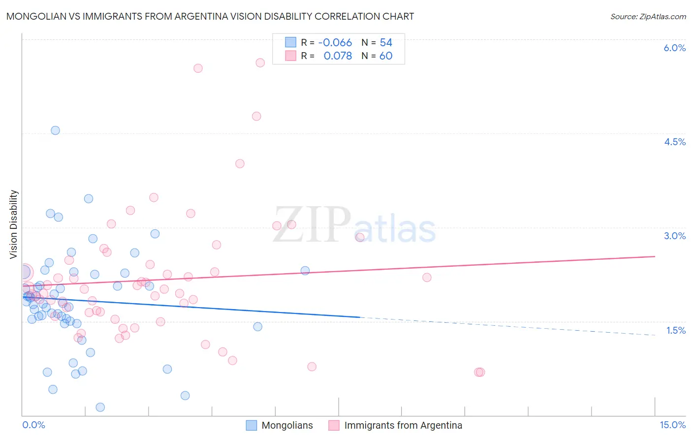 Mongolian vs Immigrants from Argentina Vision Disability
