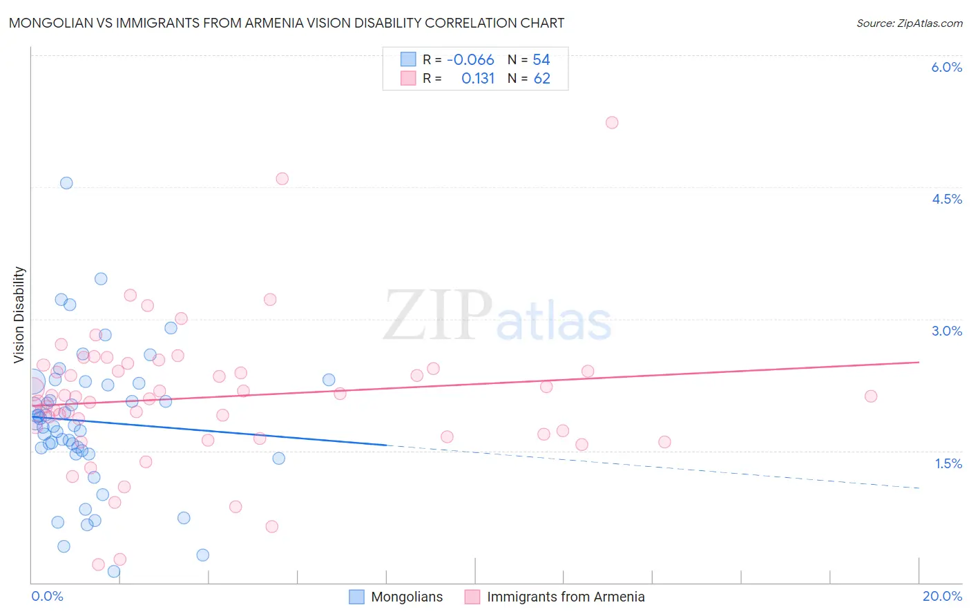 Mongolian vs Immigrants from Armenia Vision Disability