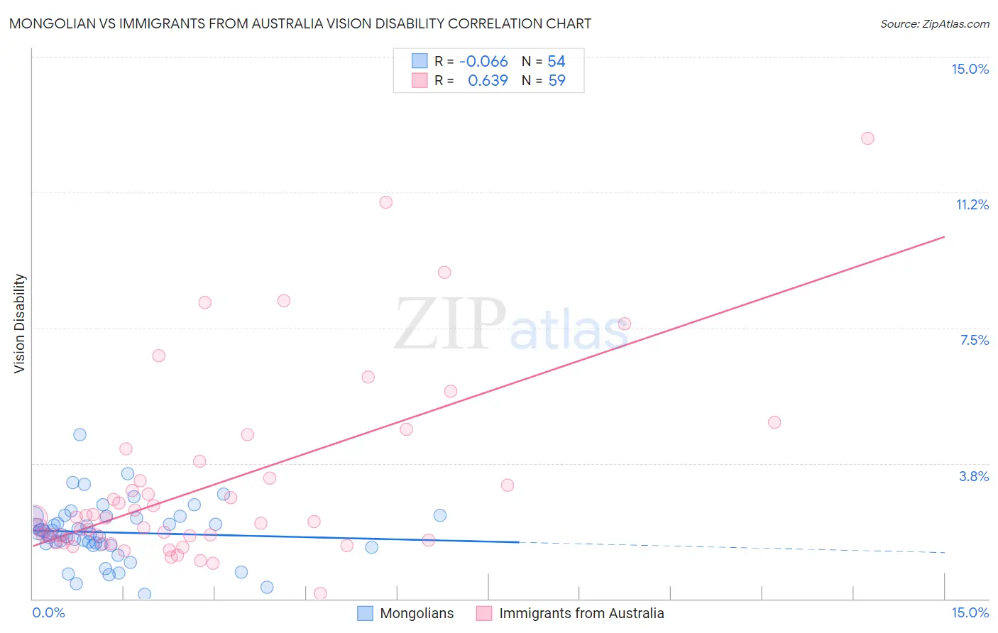 Mongolian vs Immigrants from Australia Vision Disability