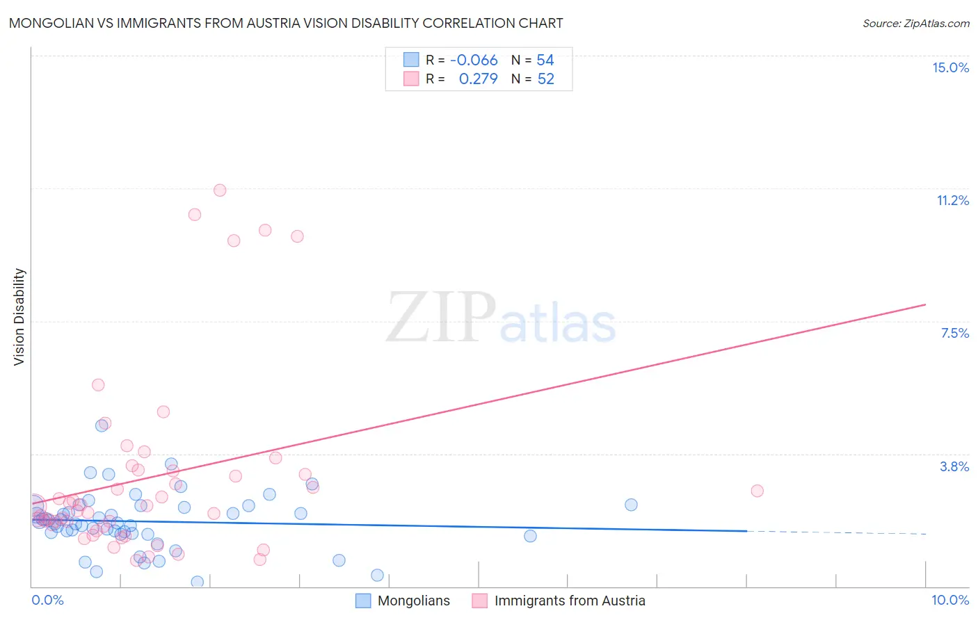 Mongolian vs Immigrants from Austria Vision Disability