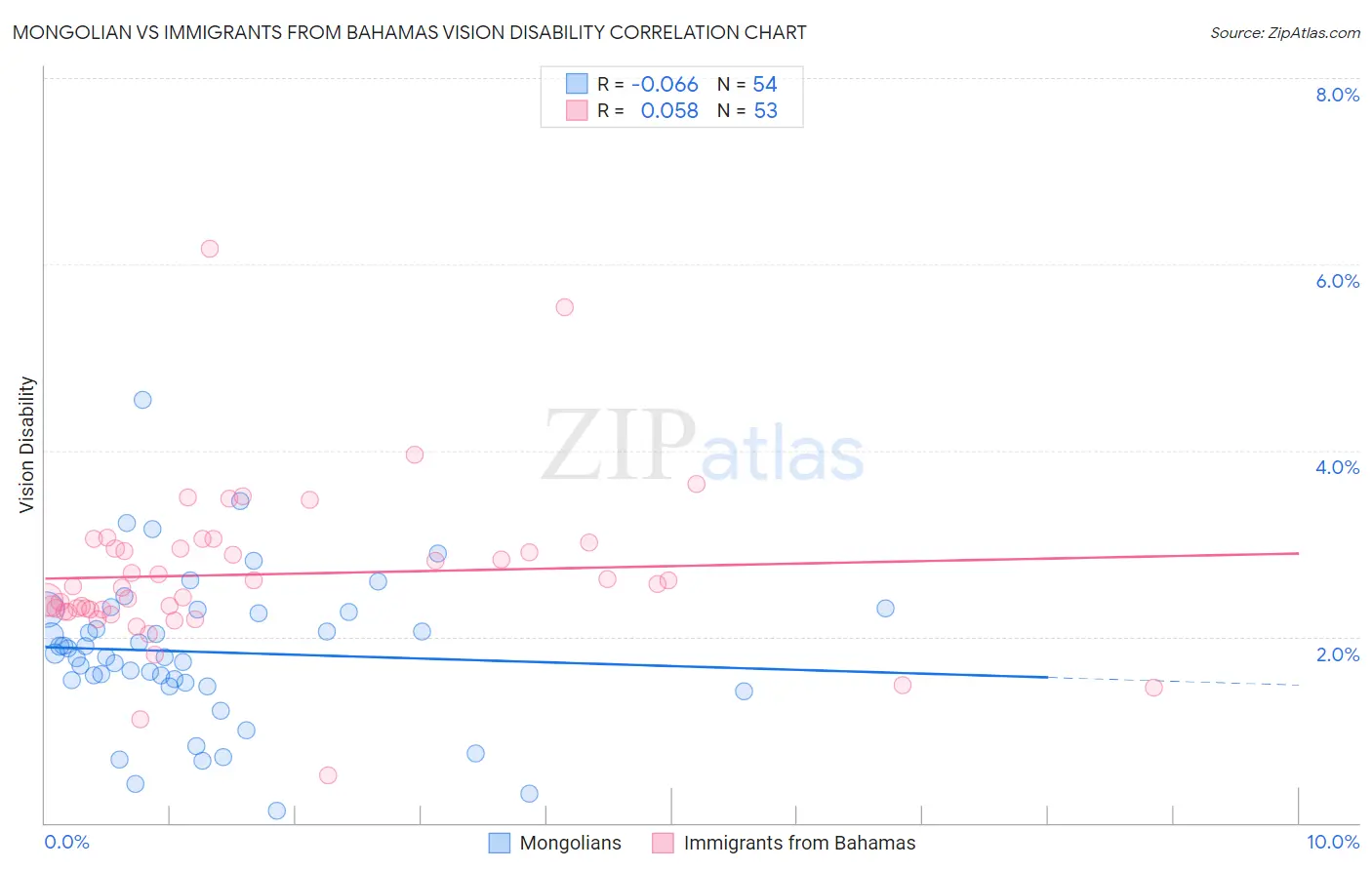 Mongolian vs Immigrants from Bahamas Vision Disability