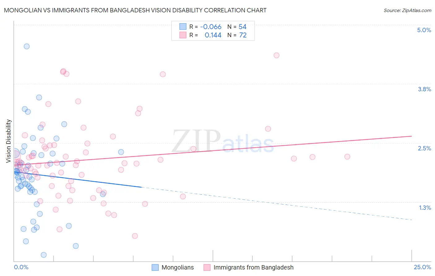 Mongolian vs Immigrants from Bangladesh Vision Disability