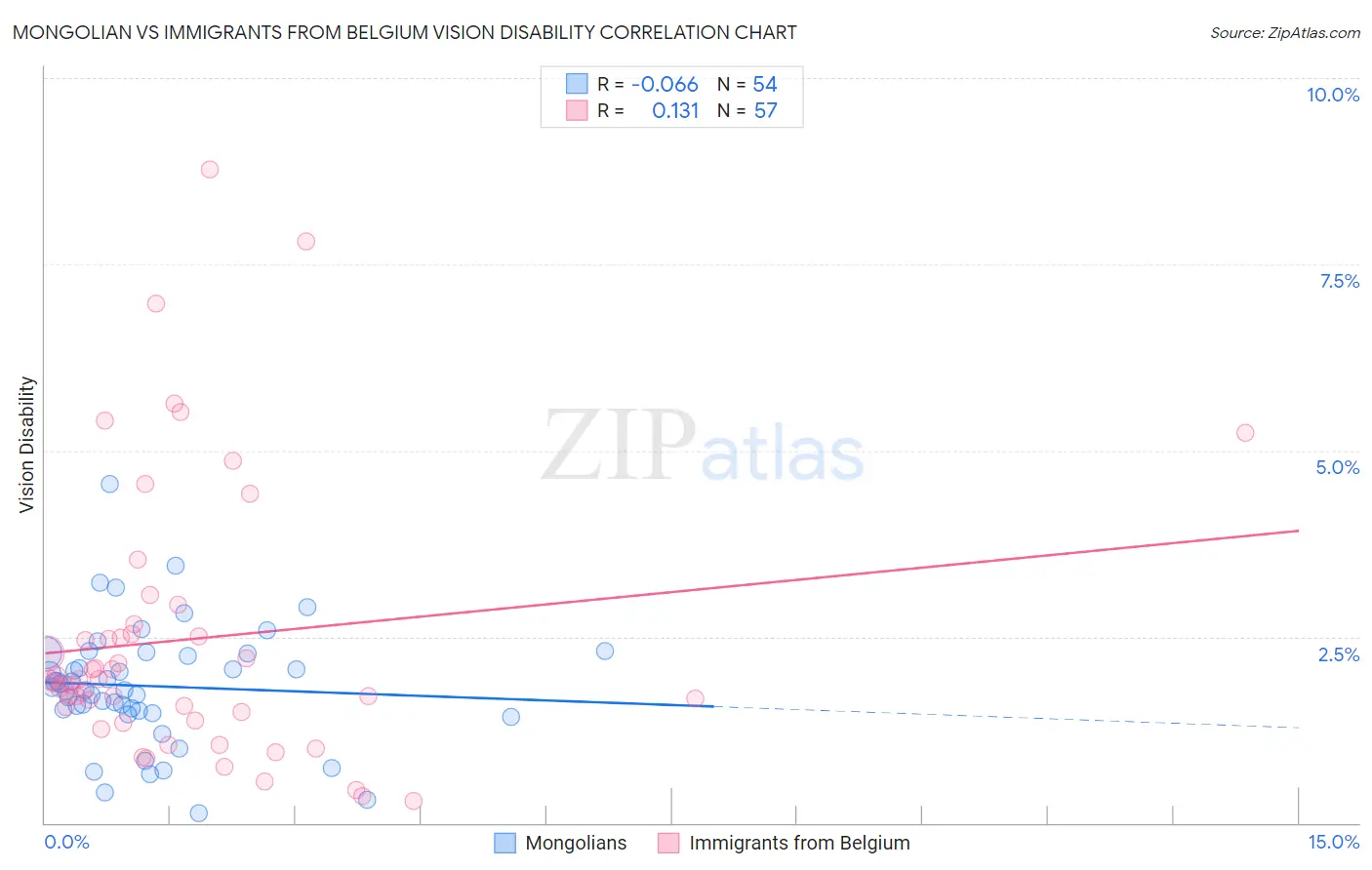 Mongolian vs Immigrants from Belgium Vision Disability