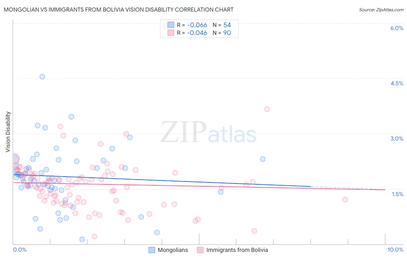Mongolian vs Immigrants from Bolivia Vision Disability