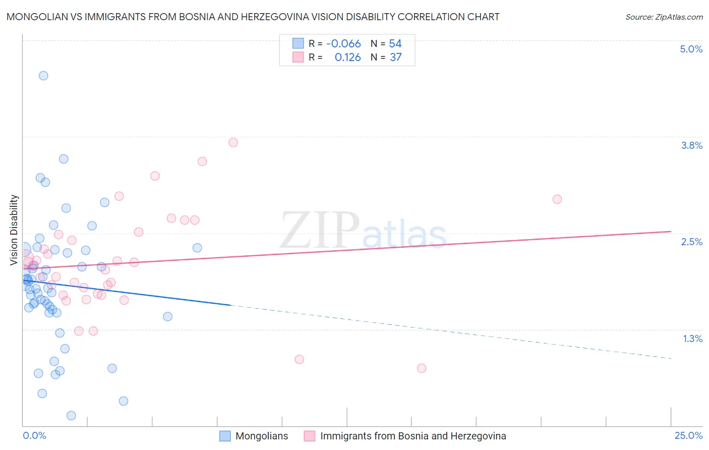 Mongolian vs Immigrants from Bosnia and Herzegovina Vision Disability
