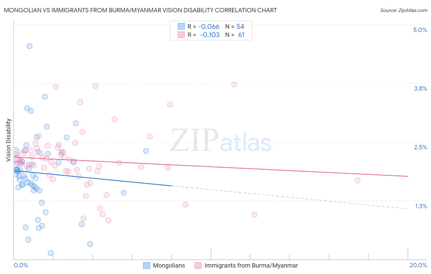 Mongolian vs Immigrants from Burma/Myanmar Vision Disability