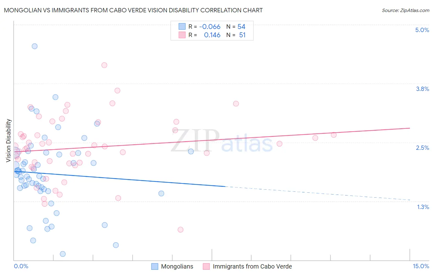 Mongolian vs Immigrants from Cabo Verde Vision Disability