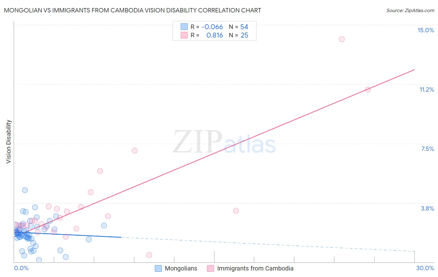 Mongolian vs Immigrants from Cambodia Vision Disability