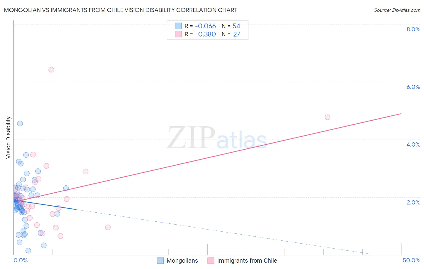 Mongolian vs Immigrants from Chile Vision Disability