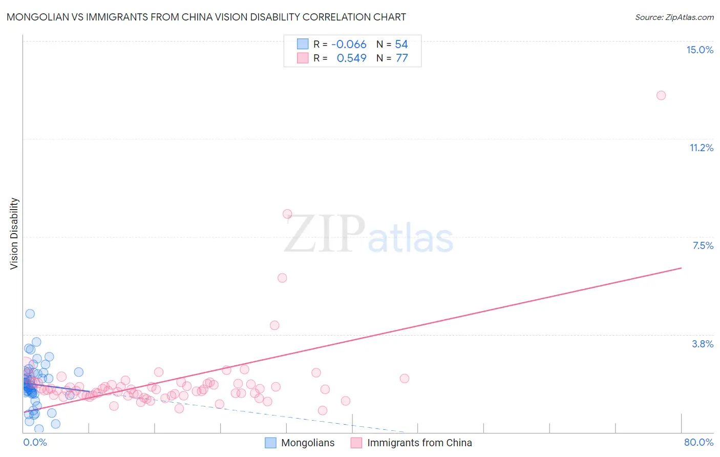 Mongolian vs Immigrants from China Vision Disability