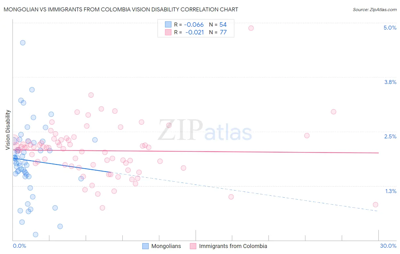 Mongolian vs Immigrants from Colombia Vision Disability