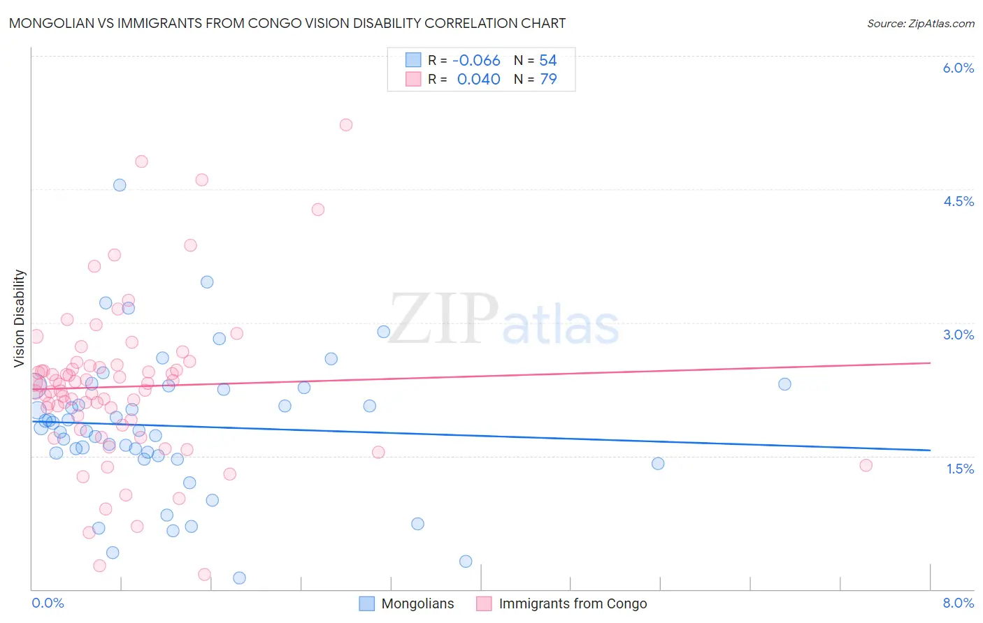 Mongolian vs Immigrants from Congo Vision Disability