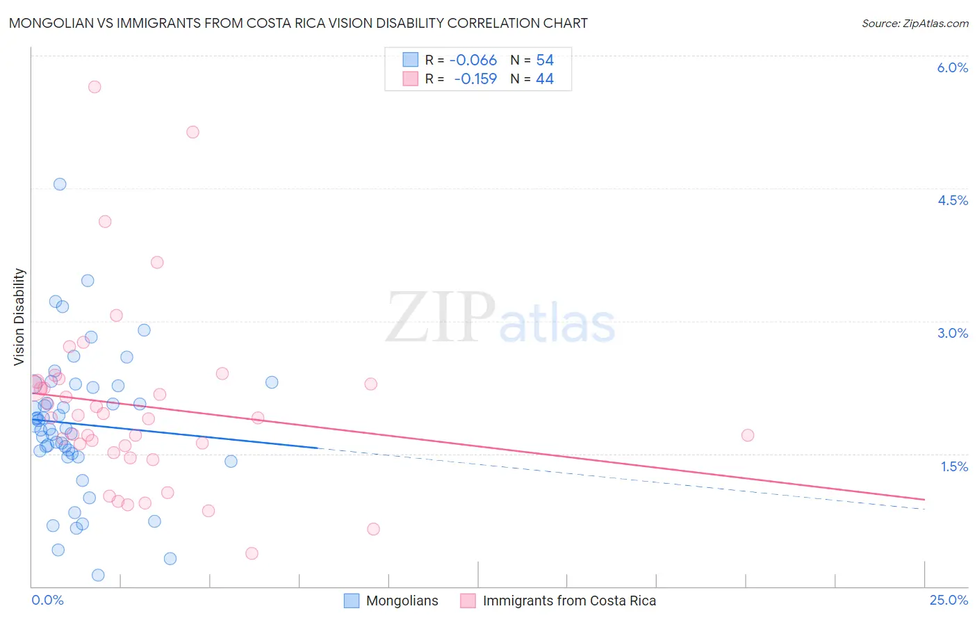 Mongolian vs Immigrants from Costa Rica Vision Disability