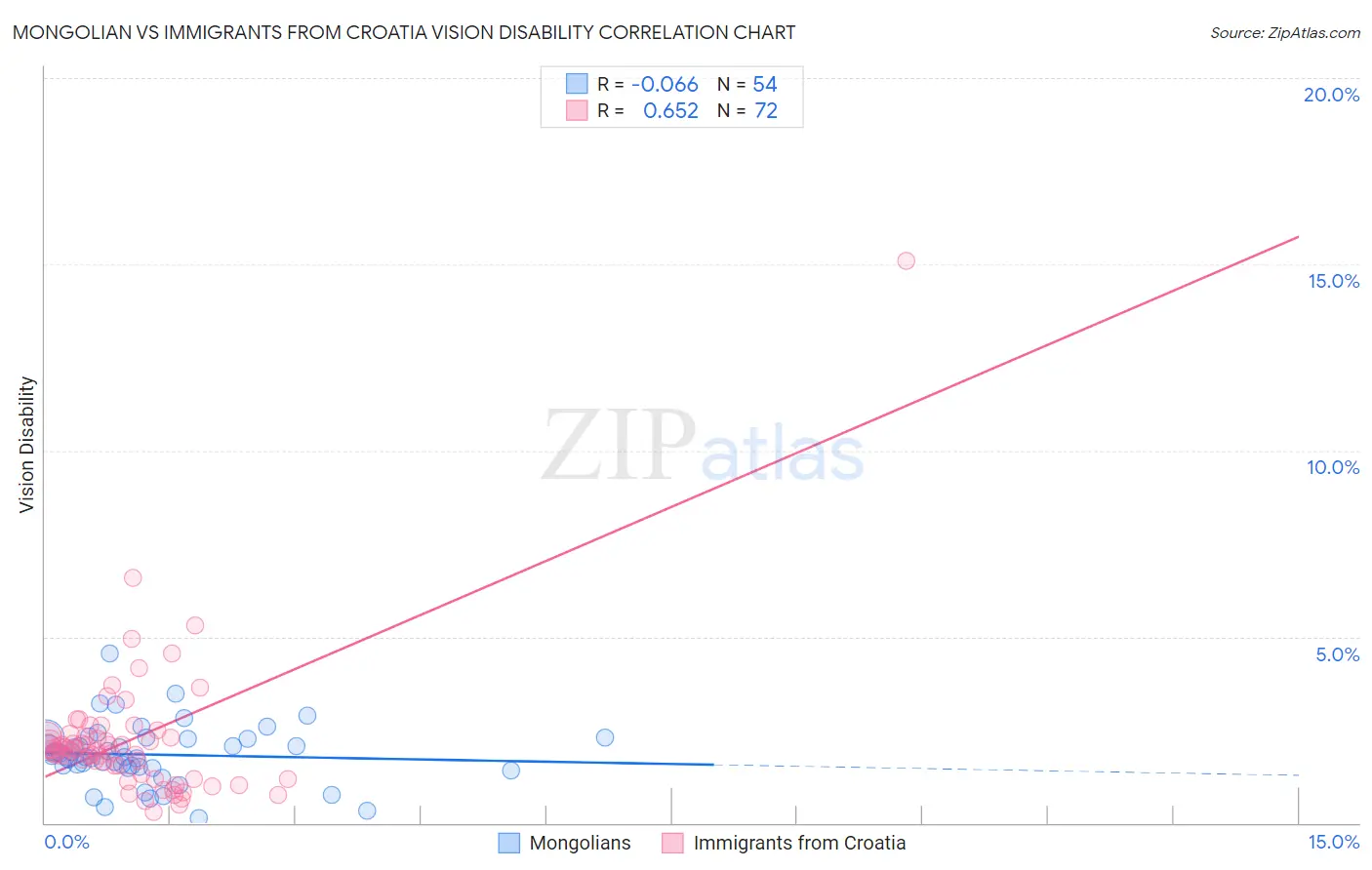 Mongolian vs Immigrants from Croatia Vision Disability