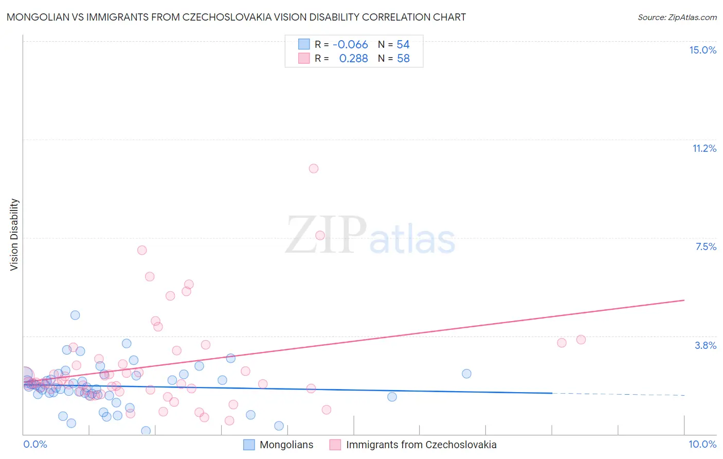 Mongolian vs Immigrants from Czechoslovakia Vision Disability